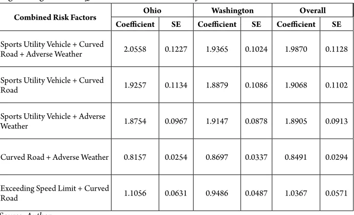 Table 3 Logistic Regression Coefcients and Standard Errors for Combined Risk Factors 