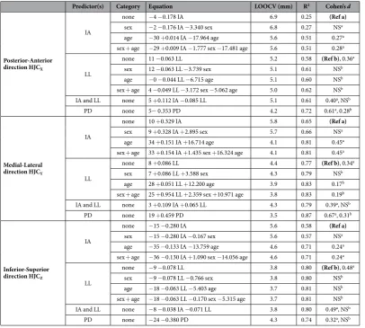 Table 2. IA: inter ASIS distance, LL: leg length, PD: pelvic depth, Ref a: reference equation a category, Ref b: reference equation b Comparison of regression equations with different predictor and category