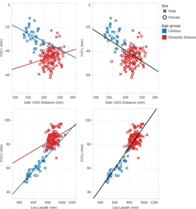 Figure 1. (top) and leg length and HJCExamples of differentiating slopes according to age category: inter ASIS distance and HJCX Y (bottom)