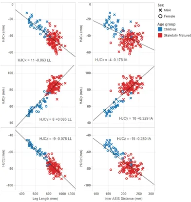 Figure 2. Regression equations for the hip joint centre coordinates according to leg length (left hand side) and inter ASIS distance (right hand side)