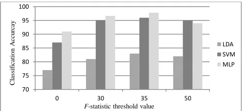 Figure 12: The optimal F-statistic threshold value. 