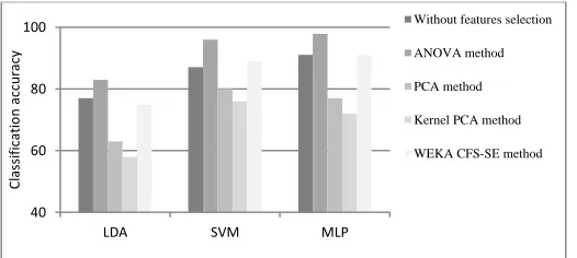 Figure 15: Performance of the implemented methods for feature selection. 