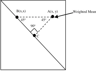 Figure 7: Weighted mean representation in co-occurrence matrix. 