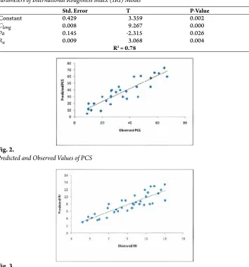 Table 3Parameters of International Roughness Index (IRI) Model