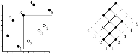 Figure 5: The permutation π = 361729458 and its corresponding lattice, with the intervalD(3) = {2, 3, 4} of rank 1 points highlighted.