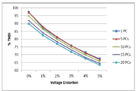 Figure 2.  THDi vs. background voltage distortion 