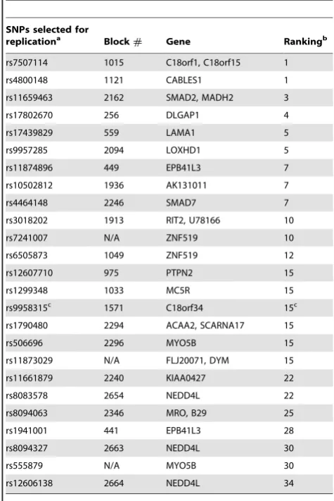 Table 2. SNPs selected for further genotyping inindependent samples.