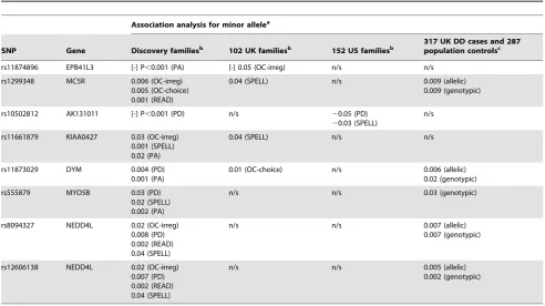 Table 3. Results for any SNPs that replicated in any independent sample.