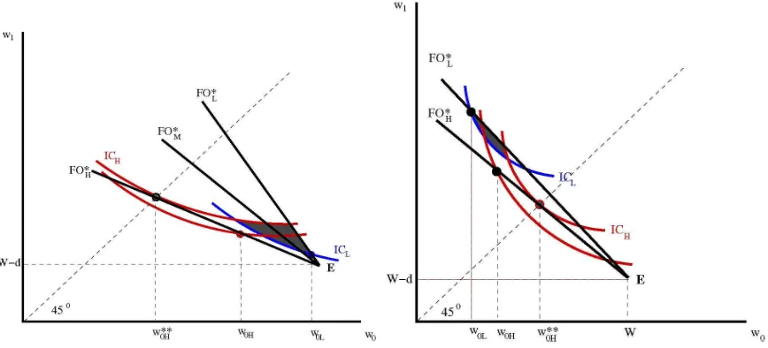 Figure 3: Deviations against a non-RS separating menu