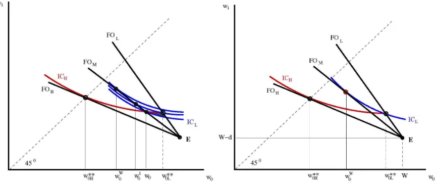 Figure 5: Deviations and Equilibria in Hellwig’s game