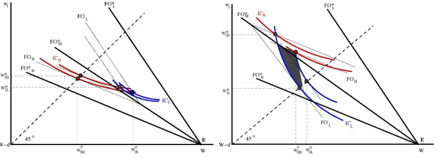 Figure 6: Deviations against IIE policies