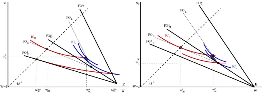Figure 7: Deviations against non-IIE policies