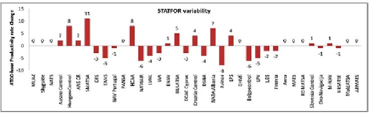 Fig. 7a.ATCO-Hour Productivity Corrected by STATFOR Variability Factors