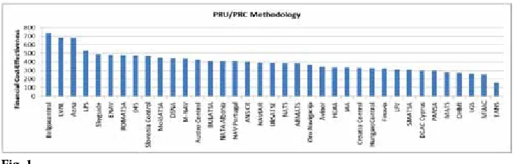 Fig. 2.ATCO-Hour Productivity (Gate-to-Gate) 2009