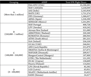 Table 1CANSO Grouping of ANSPs per Number of IFR Flight Hours