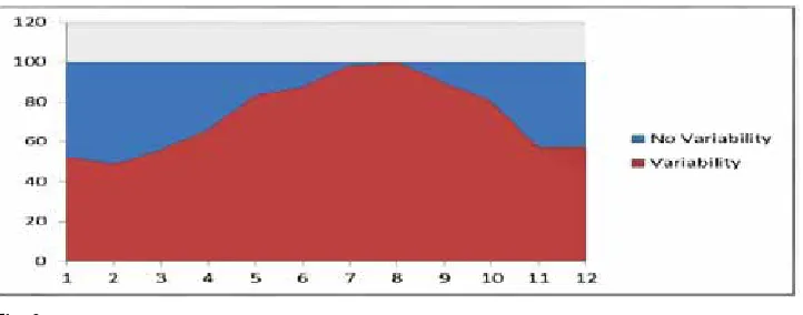 Fig. 3. Traffic Variability on a Yearly Basis