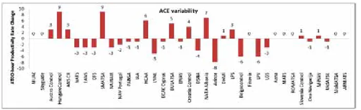Fig. 6a.ATCO-Hour Productivity Corrected by ACE Variability Factors