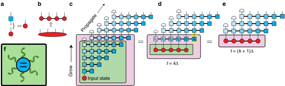 Fig. 1 Schematic description of the TEMPO algorithm.decomposed into an MPS.de a Pictorial representation of matrix–vector multiplication