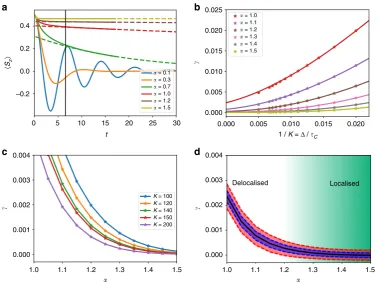 Fig. 2 Behaviour of the spin-1/2 system through the localisation phase transition.transition by varyingcrosses zero at aroundthe decay rate of the exponentialdotted lines show the exponential a The dynamics captured at K = 200 for the values of α indicated