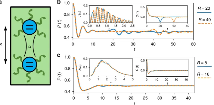 Fig. 3 Behaviour of the spin-1 system through the localisation phase transition. a The dynamics captured at K = 80 for the values of α indicated