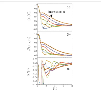 Figure 5. ((showing regions where the dynamics is non-Markovian. Other parameters area) Population difference dynamics for various values of coupling strength to the bath a = 0.5, 0.7, 1, 1.3, 1.6, 1.9.b) Trace distance dynamics for two orthogonal initial 