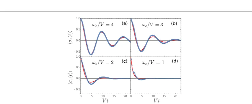 Figure 6. The decaywequationsinusoidal oscillation present on top of the decaying cosine