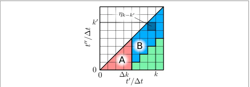 Figure 1. A schematic of the region of integration overregion. Thealong thesolution requires all three coloured regions, while making the memory cutoff with C(t) appearing in the discrete inﬂuence functional, equation (9)