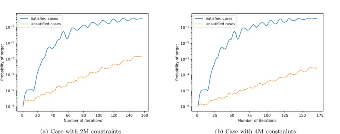 Figure 1: The average probability of the target computational basis during iterations.