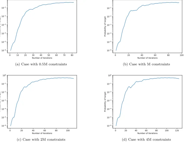 Figure 2: The average probability of the target computational basis for a decreased iterations.