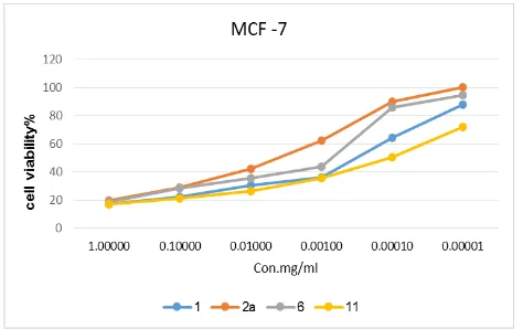 Figure 7.  Evaluation of IC50 of test compounds 