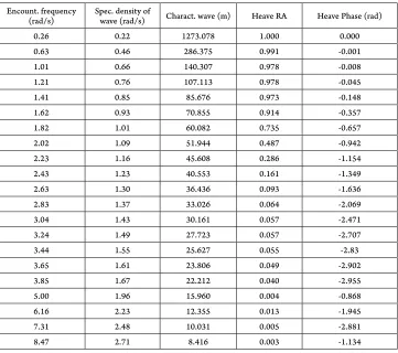 Table 3Trimaran Analysis Results in Function of Each Frequency (First Part)