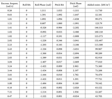 Table 4Trimaran Analysis Results in Function of Each Frequency (Second Part)