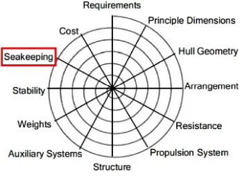 Fig. 2.Generic Ship Design Spiral