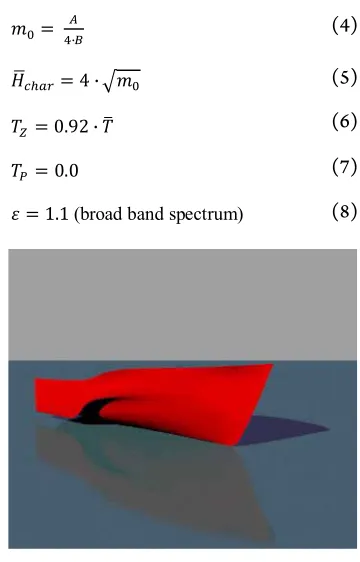 Fig. 4.Visualization of the Ship Forms Used in the Study