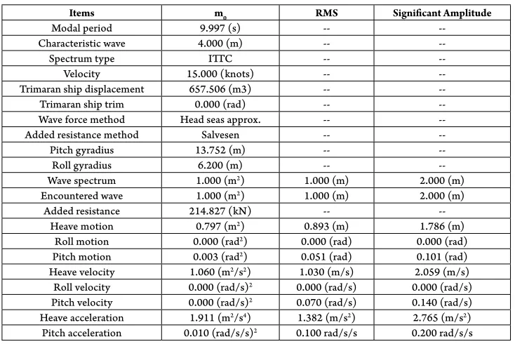 Table 2Trimaran Analysis Results in Function of Each Item