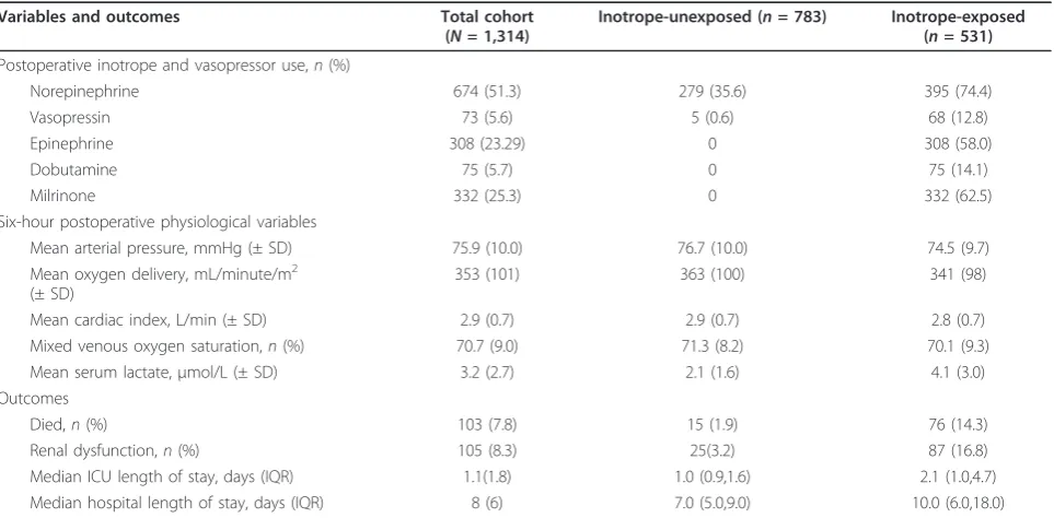 Table 1 Baseline characteristics for total cohort and patient subgroupsa