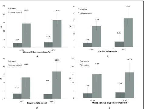 Figure 3 Renal dysfunction stratified by (A) oxygen delivery, (B) cardiac index, (C) serum lactate and (D) mixed venous oxygensaturation