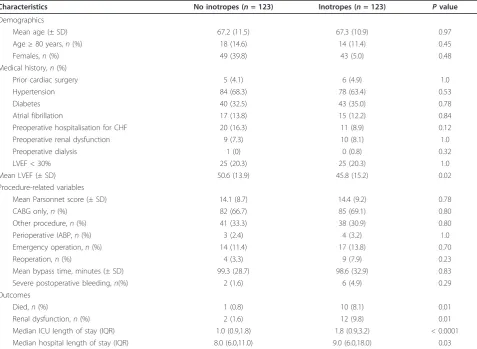 Table 5 Baseline characteristics and outcomes for propensity-matched groupsa
