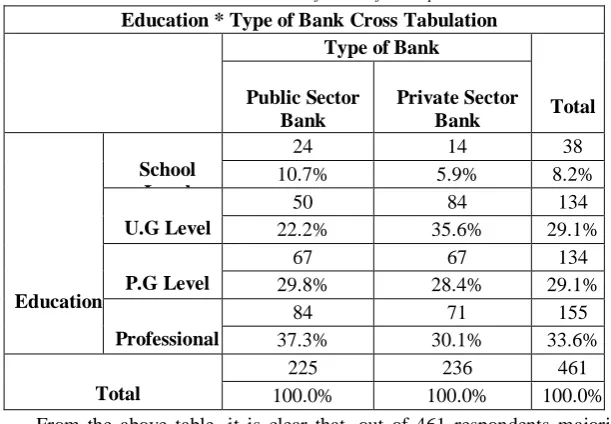 Table 3: Education wise classification of the respondents 