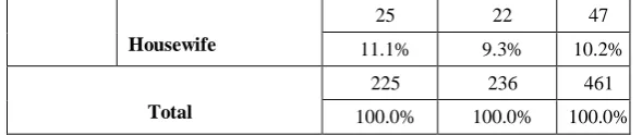 Table 6: Income wise classification of the respondents 