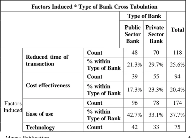 Table 7: Factors induced to use Technology banking 