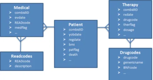 Fig. 4. An example of a longitudinal healthcare database entity relationshipdiagram