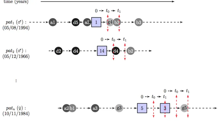Fig. 5.An example of inferring a link between a drug and medical event within a longitudinal healthcare database