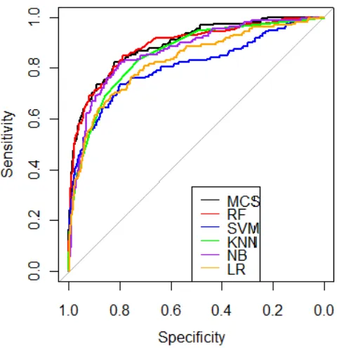 Fig. 9.The ROC plots for the frameworks ability to detect ADRs whenimplementing the different classiﬁers.