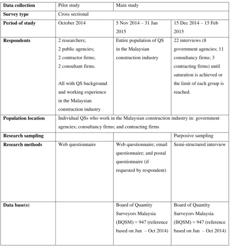 Table 4.5: Summary of pilot study and proposed main study 