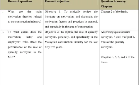 Table 1.1: Mapping of research questions, objectives, and questions in survey/ chapter 
