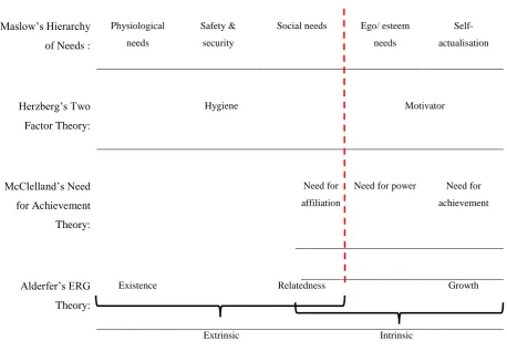 Figure 2.1: Comparison of Content Theories 