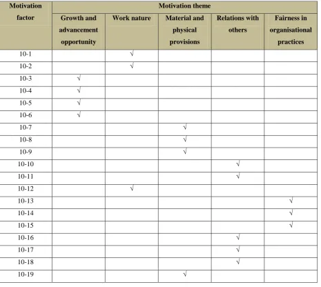 Table 2.4: Summary of motivation themes and motivation factor variables 