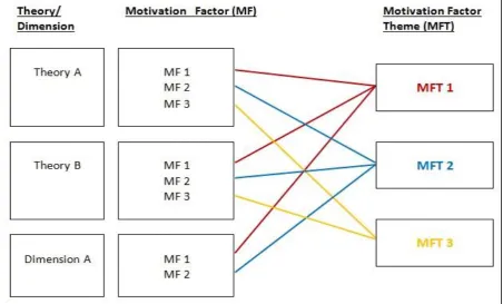Figure 2.2: Concept of the construction of the motivation factor themes 
