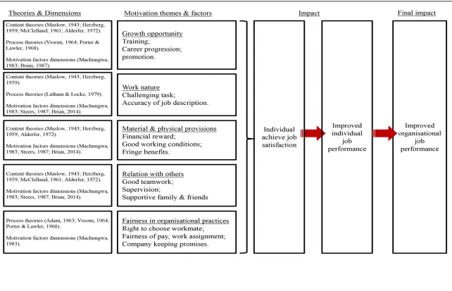 Figure 2.3: Proposed conceptual framework for the motivation of quantity surveyors for improved performance 